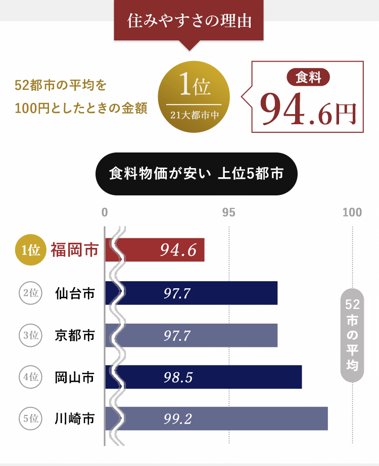 物価が安い